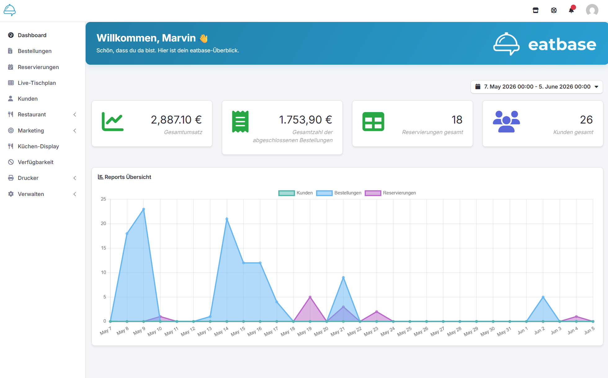Admin-Dashboard Übersicht